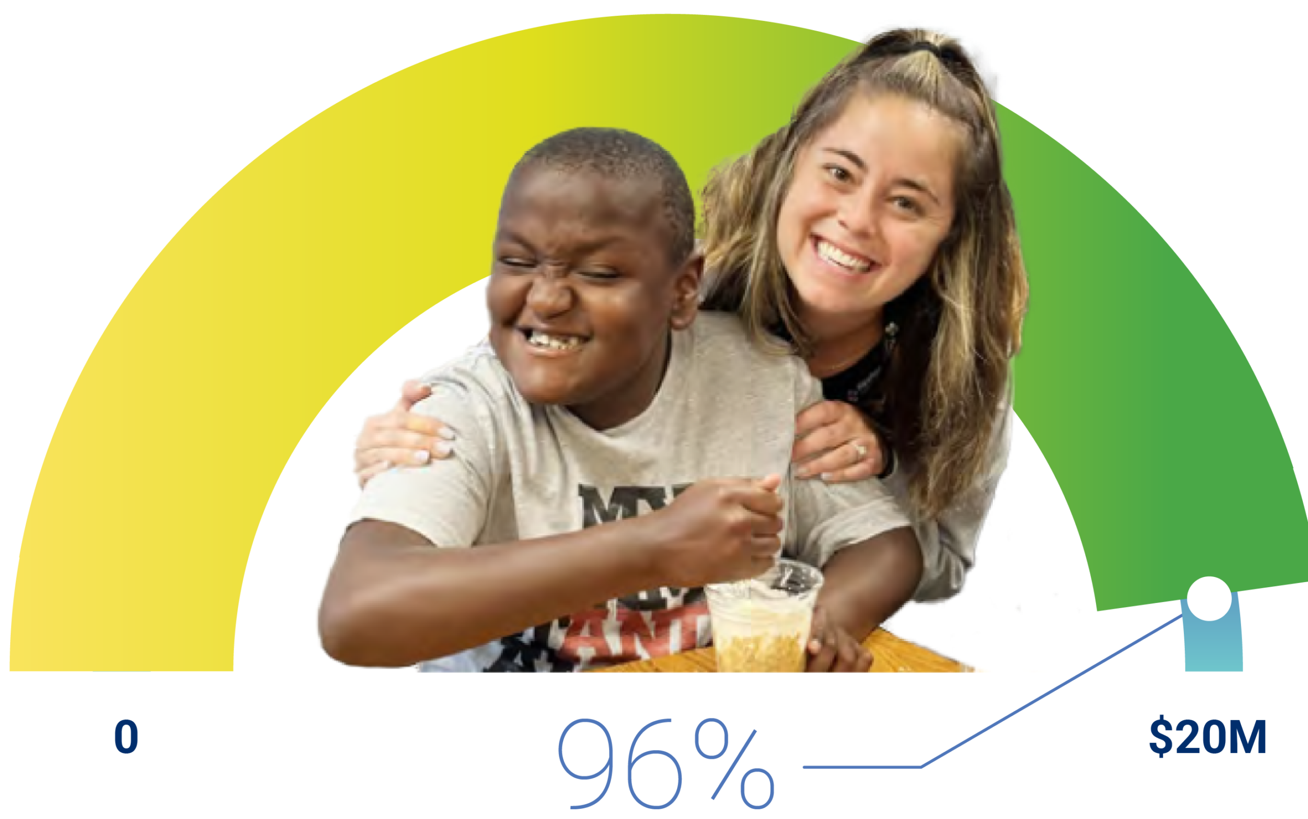 Arched thermometer showing that 96% of goal raised and a photo of a student and staff